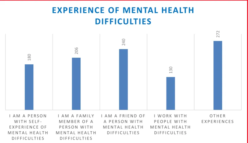 Figure 2.  Experience of Mental Health Difficulties 