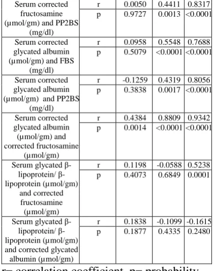 Table 2: Independent sample t-test: corrected fructosamine, corrected glycated albumin and glycated β-lipoprotein/ β-lipoprotein between study groups 