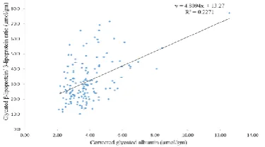 Figure 2: Correlation of corrected serum fructosamine with glycated β-lipoprotein/ β-lipoprotein ratio (n=150) 