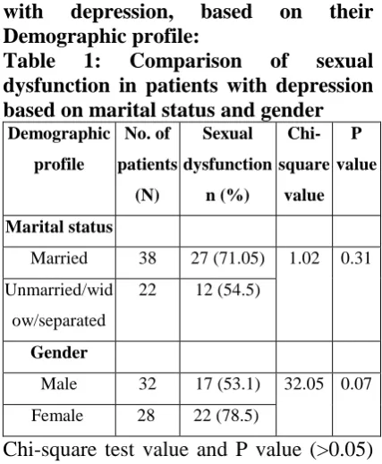 Table 1: Comparison of sexual dysfunction in patients with depression based on marital status and gender 