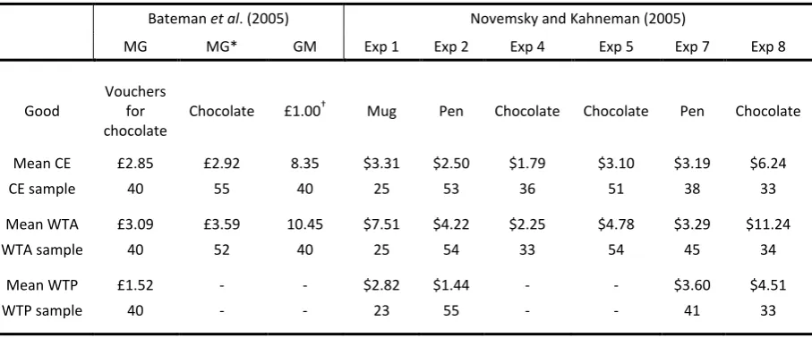 Table 1: Summary of data 