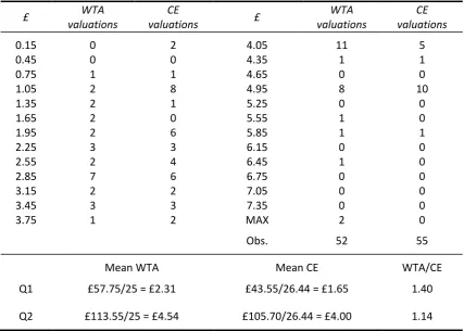 Table 2: Raw frequency data and calculation of WTA/CE for Q1 and Q2 in comparison MG*, derived from Bateman et al