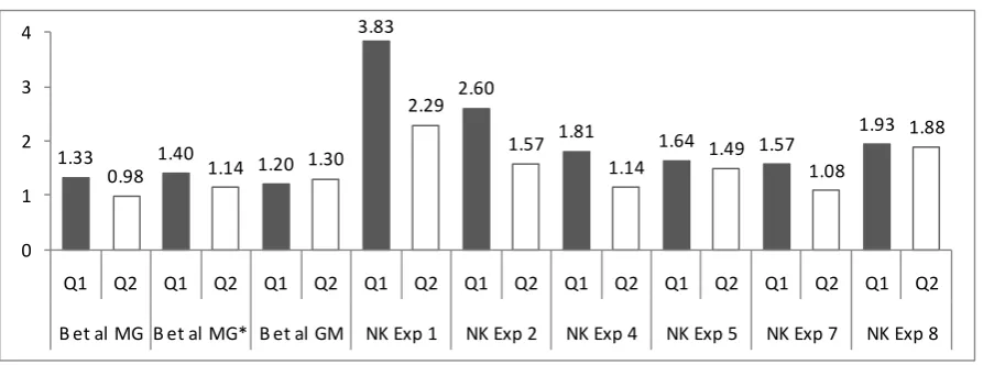 Figure 1: Comparison of WTA/CE for low and high quantiles. WTA/CE is greater for the 