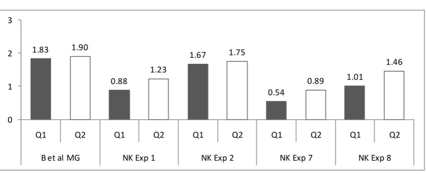 Figure 2: Comparison of CE/WTP for low and high quantiles. CE/WTP is greater for the higher quantile (Q2) in each of five paired sets of observations