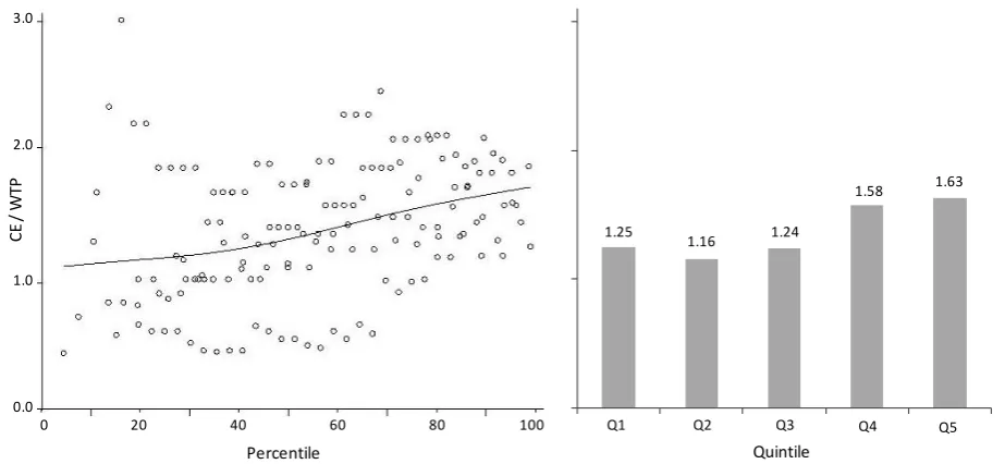 Figure 3: Variation in WTA/CE across the valuation distribution with pooled data. Individual observations (left) and mean WTA/CE by quintile (right)