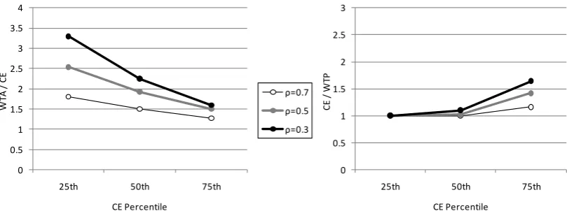 Figure A1:  Example of simulated WTA/CE (left) and CE/WTP (right) against CE for various degrees of correlation between private values, xi, and perceptions of bids (Y) and offers (Z) respectively