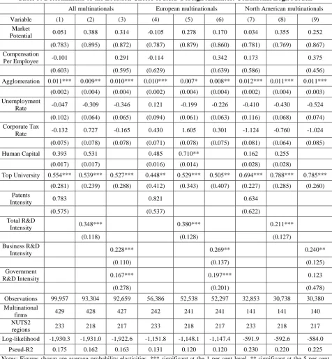 Table 5: Determinants of the Location Choice of R&D Foreign Affiliates: Conditional Logit Models 