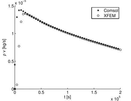 Fig. 20 Mass ﬂux at outﬂow boundary, cryolite problem