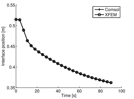Fig. 3 Interface position vs time, 1D problem