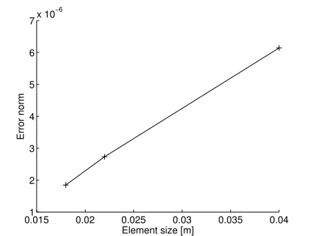Fig. 12 Error norm of velocity over time of XFEM compared to Comsolfor different mesh sizes