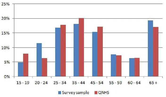 Figure 1: Survey sample - Age