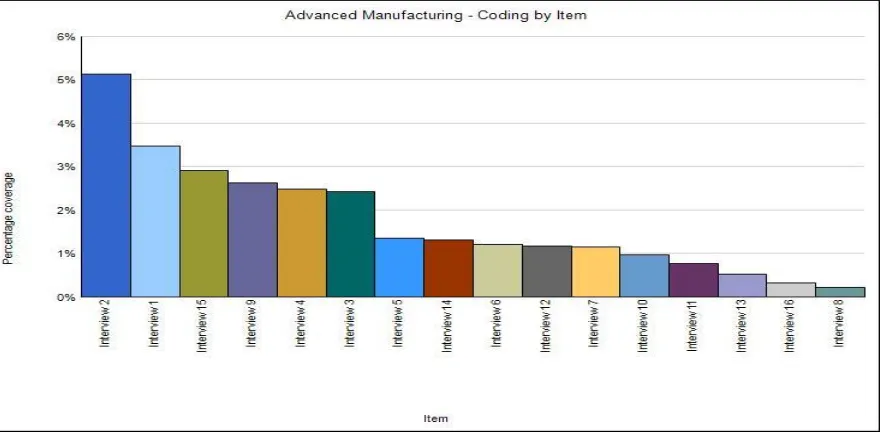 Figure 4.1. Advanced Manufacturing-Coding by Item
