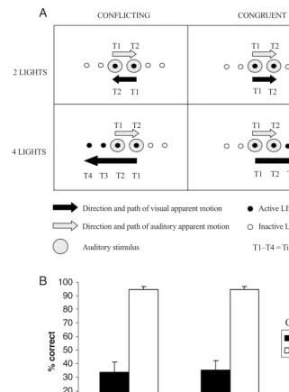 Figure 3. (A) An example of four of the trial types presented in Experiment 1B, resulting