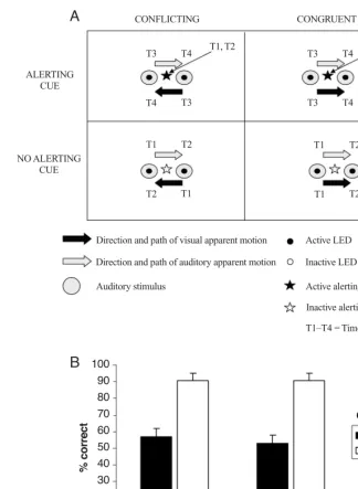 Figure 4. (A) An example of four of the trial types presented in Experiment 2, resulting