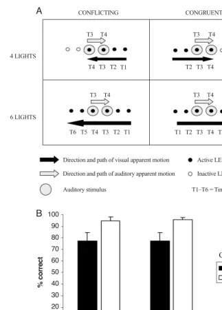 Figure 5. (A) An example of four of the trial types presented in Experiment 3, resulting