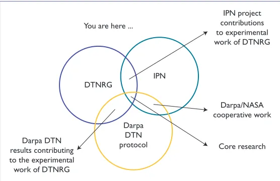 Figure 1. Delay-tolerant networking (DTN) diagram. Severalorganizations, including the Delay-Tolerant Networking ResearchGroup (DTNRG),the interplanetary networking (IPN) group,and Darpaare trying to solve DTN and disruption-tolerant networking issues.(Figure courtesy of Vint Cerf and DTNRG members.)
