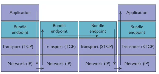 Figure 2.The overlay network approach. The Bundle Protocol, in teal,can run over various transport and lower-layer protocols.