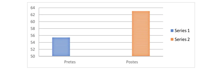 Figure 1. Average Group Communicative Competence Score Control on Pre- and Post-Tests  