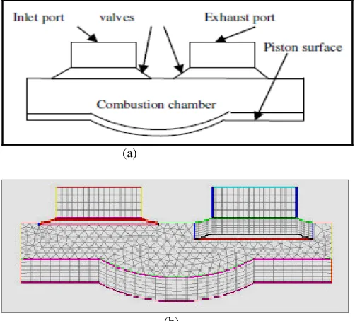 Fig. Model Geometry of combustion chamber with valves 0degree0 Crank angle and 1(a) at (b) Mesh structure of computational domain at 605  Crank angle 