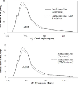 Fig. 3 Comparison of heat release rate between simulation and experiments: (a) diesel fuel, (b) 10% JME blend (JME).