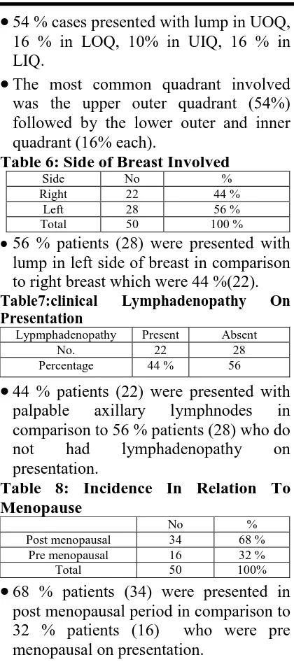 Table 6: Side of Breast Involved Side Right 