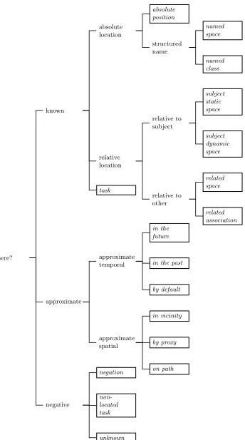 Fig. 1. A taxonomy of location in pervasive computing