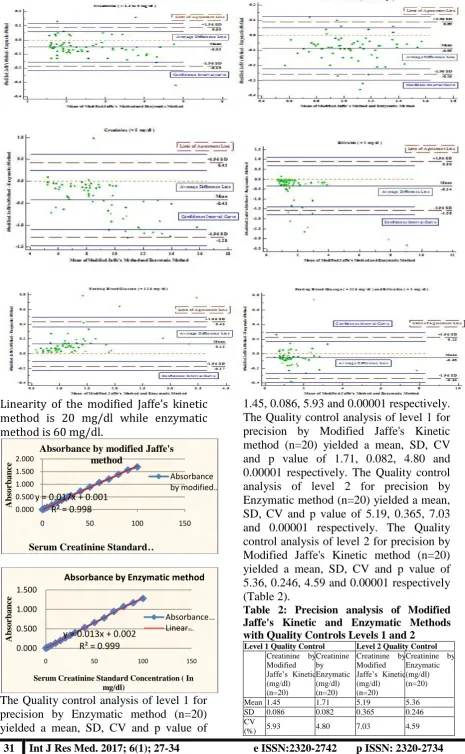Table 2: Precision analysis of Modified Jaffe's Kinetic and Enzymatic Methods with Quality Controls Levels 1 and 2 