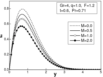 Fig. 3 Effect of q on velocity profile against y. 