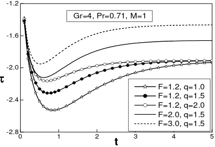 Fig. 9  Skin friction profiles for different values of F and q 