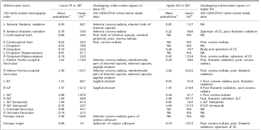 Table 3.Differences in FA and RD between SBP and healthy adolescents