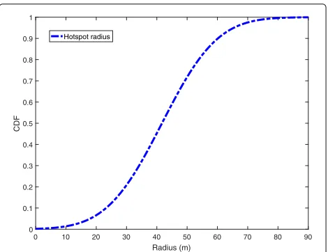 Fig. 8 Clusters radius distribution. This histogram represents theresults on an analysis on a hundred of iterations that have beenperformed and half of the radius measured are between 30 and 45 m