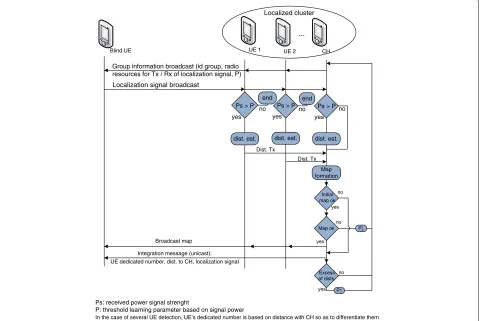 Fig. 10 General map steps. This figure represents the general diagram steps in order to create a map of UE