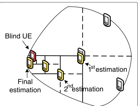 Fig. 12 Blind UE positioning accuracy applying Algorithm 2. Thisfigure represents a location zone for blind UE after the optimizationprovide by Algorithm 2, where the yellow UEs are the estimatedlocalization at each steps
