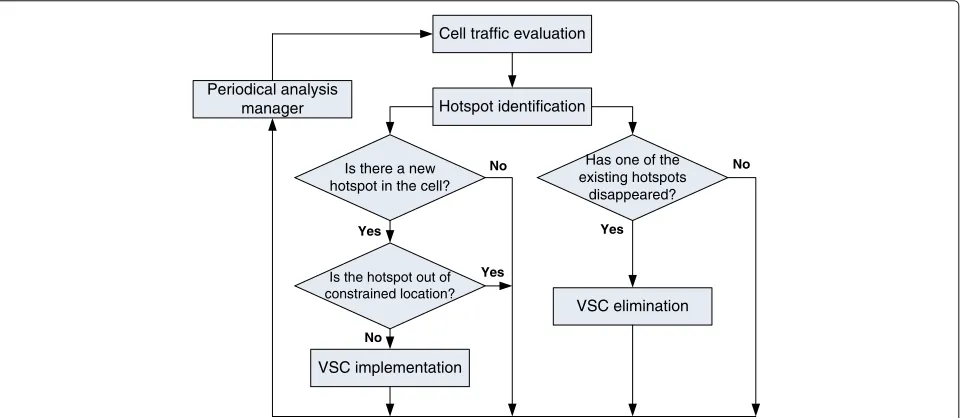 Fig. 1 VSC configuration methodology. This figure represents a periodical methodology which allows the implementation and elimination of theVSC