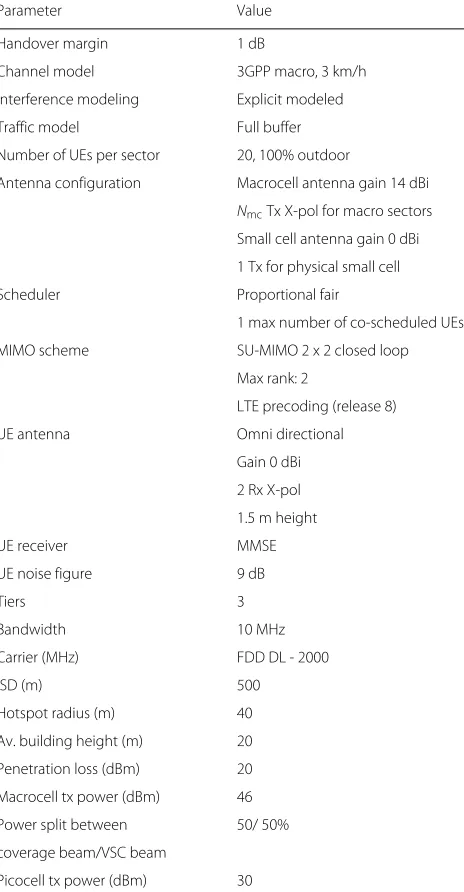 Table 1 System level simulation parameters for urban scenario