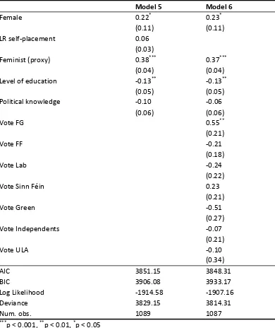 Table 
  3. 
  INES 
  sample 
  – 
  predictors 
  of 
  support 
  for 
  forcing 
  parties 
  to 
  select 
  more 
  women 
  