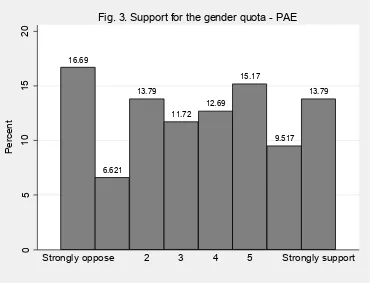 Fig. 3. Support for the gender quota - PAE