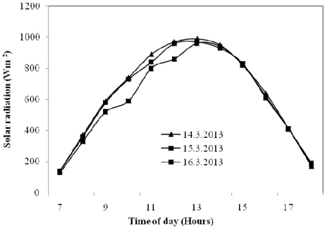 Fig. 2 and 3 show the variation of solar intensity from which it is observed to be maximum at the mid-noon