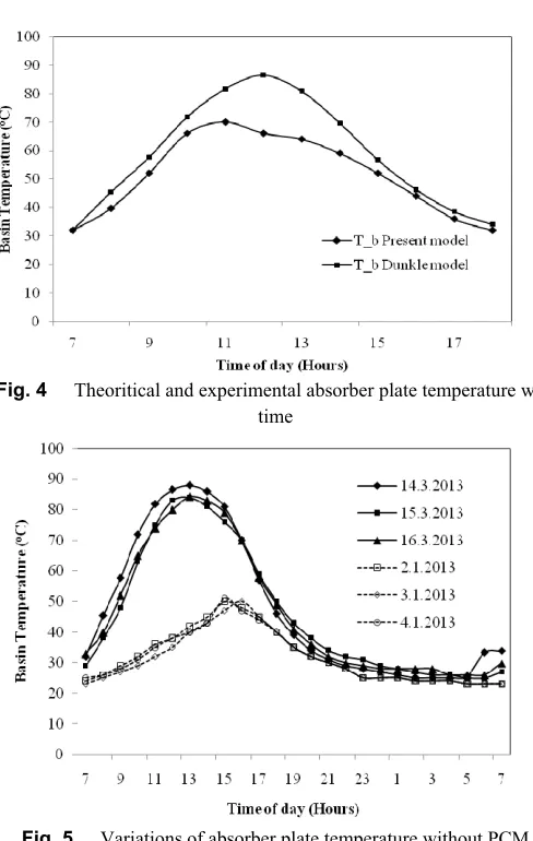 Fig. 5 Variations of absorber plate temperature without PCM 