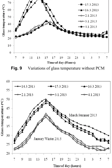 Fig. 9 Variations of glass temperature without PCM 