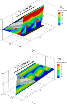 Fig. 5  Streamlines in transverse planes for double sides of 30o V–baffle inserted diagonally (no plate) (a) V–Downstream and (b) V–Upstream at BR = 0.2, PR = 1 and Re = 800