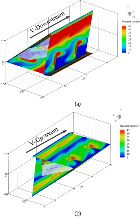 Fig. 7 Nux contours in transverse planes for double sides of 30o V–baffle inserted diagonally (no plate) (a) V–Downstream and (b) V–Upstream at BR = 0.2, PR = 1 and Re = 800