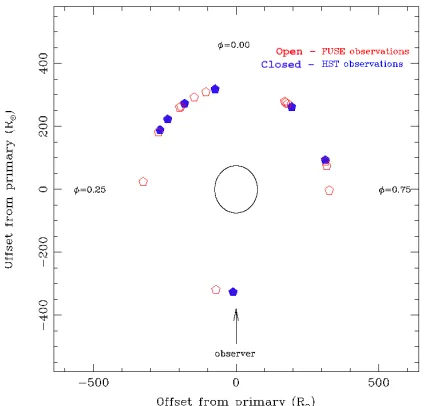 Figure 2. View of EG And perpendicular to the orbitalplane. Points correspond to the dwarf position for theFUSE and HST observations