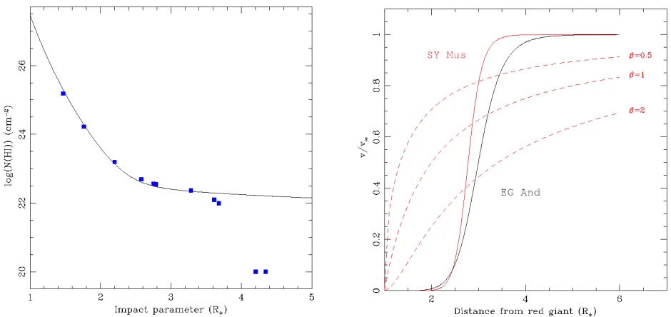 Figure 7. Left: Model of the HI column density falloﬀ as a function of distance from the giant primary in EG And.Overplotted are the HI columns derived from FUSE and STIS data