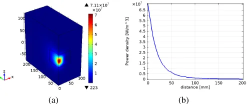 Fig. 1 Power density distribution [ W/m3] for the conical antenna withinput power Pin = 10 kW and an air gap of 1 cm between theantenna aperture and the concrete bloc with a constant relativepermittivity ϵ = 6 − 0.68j (a)