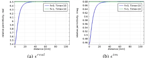 Fig. 14 Relative permittivity for Dv = 10−2 m2/s, real part (a) andimaginary part (b) with evaporation (green) and with no evapo-ration(blue)