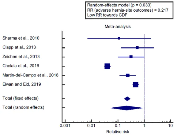Figure 2: Forest plot of (adverse hernia-site outcomes) on CFD group vs NCFD group –  Risk Ratio