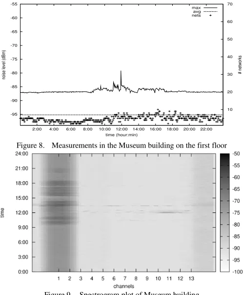 Figure 8.  Measurements in the Museum building on the first floor 