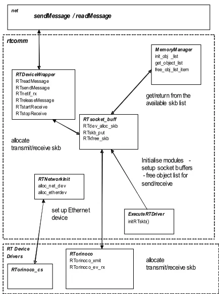 Figure 2: Interaction between modules in RT-WLAN 