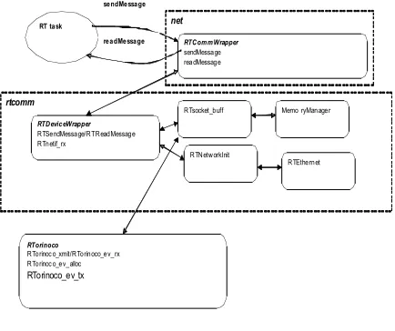 Figure 6, and described as follows. A real-time task, executing with the highest priority, invokes the sendMessage interface of the RTCommWrapper at the net layer, with a generic data buffer representing the packet payload
